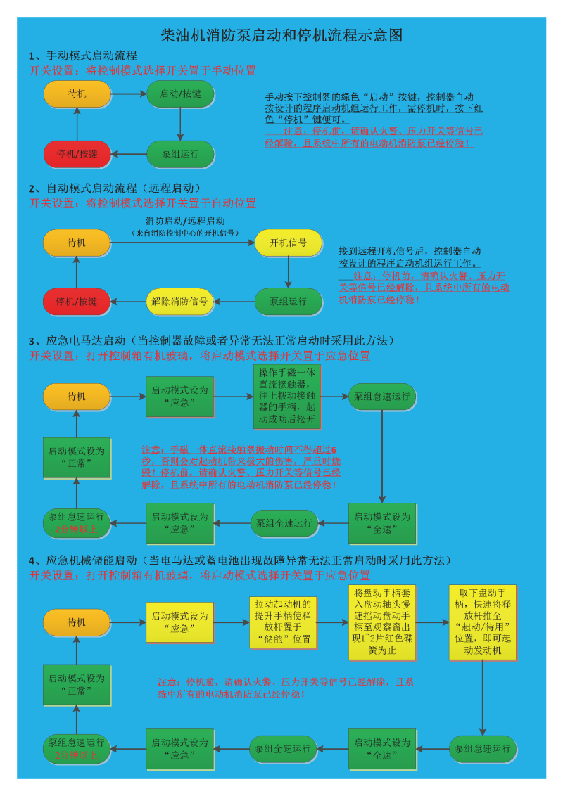 柴油機(jī)消防泵啟動和停機(jī)流程示意圖(1)